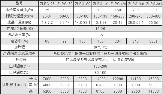 ZLPG系列中藥浸膏噴霧干燥機器 技術參數